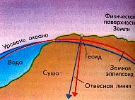Положение поверхности Земли, геоида и земного элипсоида