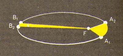 Радиус-вектор планеты за одинаковые промежутки времени описывает равные площади